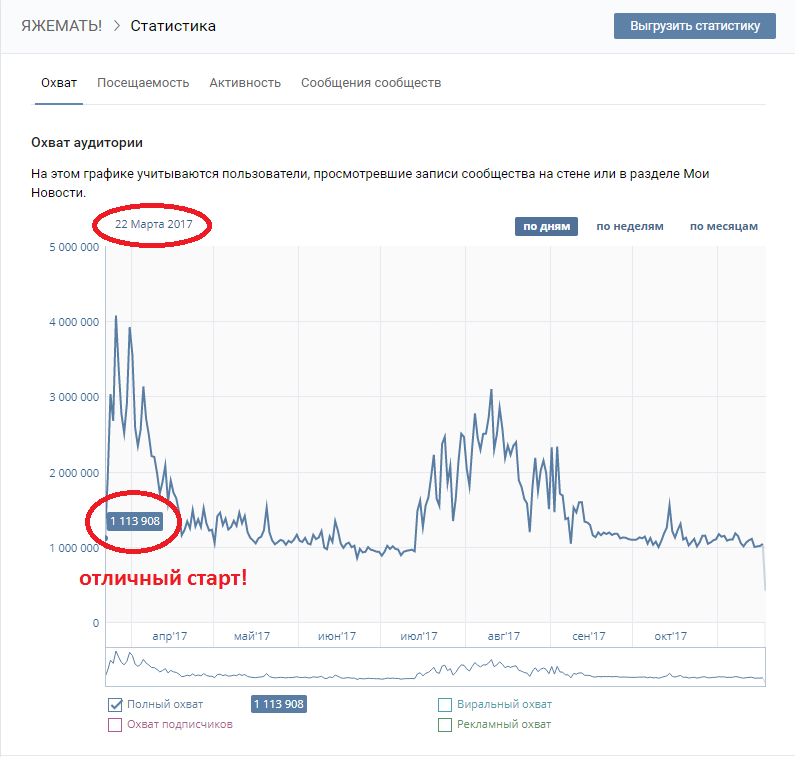 Статистика ело. Полнота охвата в статистике. Статистика охвата 262. 4 Подписчиков минимум.